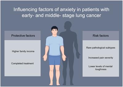 Prevalence and risk factors for anxiety in patients with early- and middle-stage lung cancer: a cross-sectional study